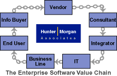 The Enterprise Software Value Chain